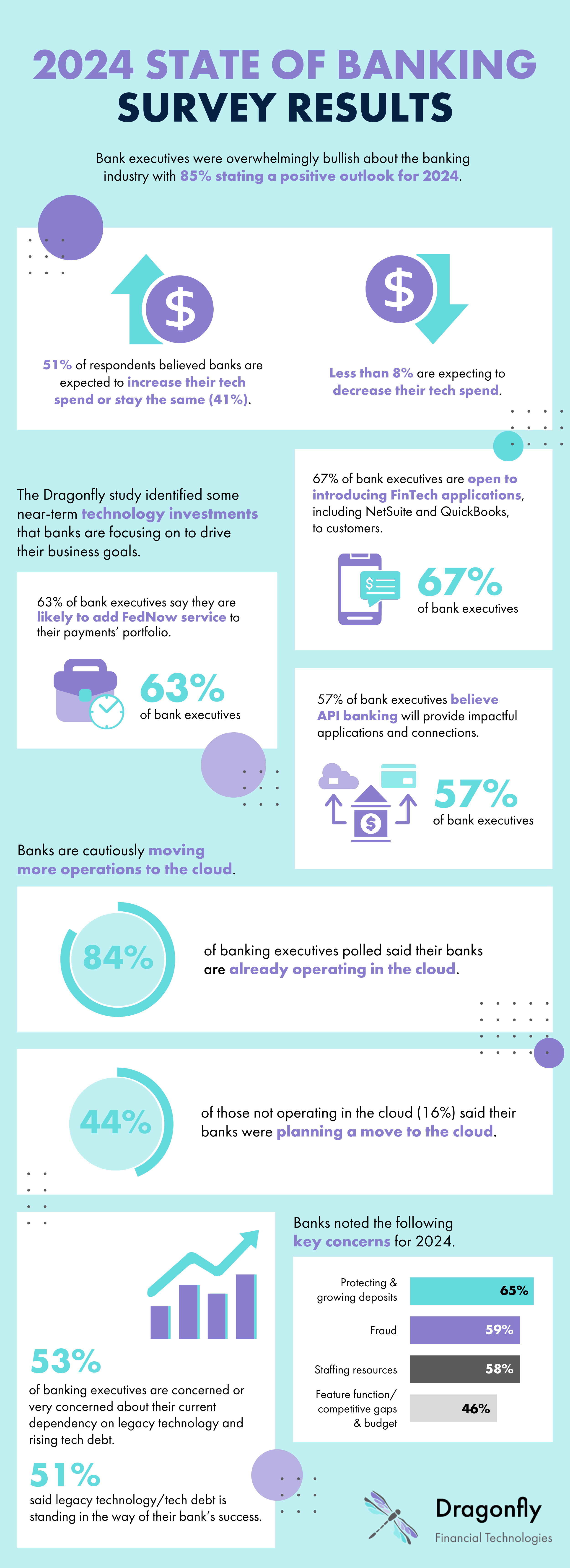 DF State of Banking Infographic (1)